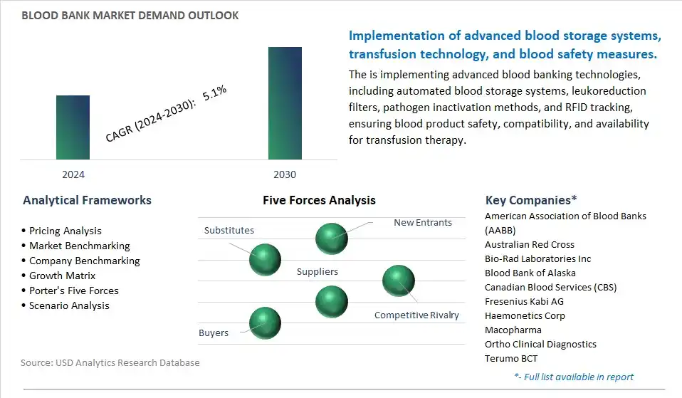 Blood Bank Industry- Market Size, Share, Trends, Growth Outlook